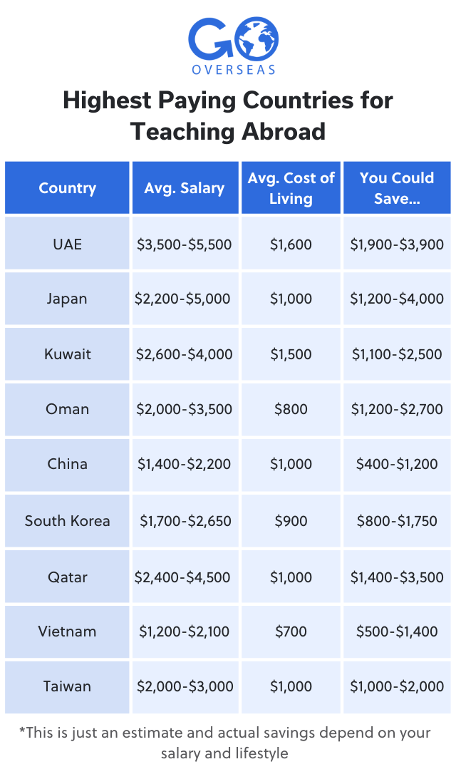 Which Countries Pay the Highest Salaries for Teaching Abroad? - Cost Table Which Countries Pay The Highest Salaries For Teaching AbroaD