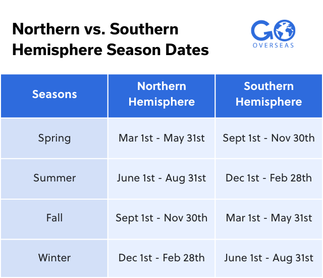 Northern vs. Southern Hemisphere Season Dates Northern vs. Southern Hemisphere Season Dates