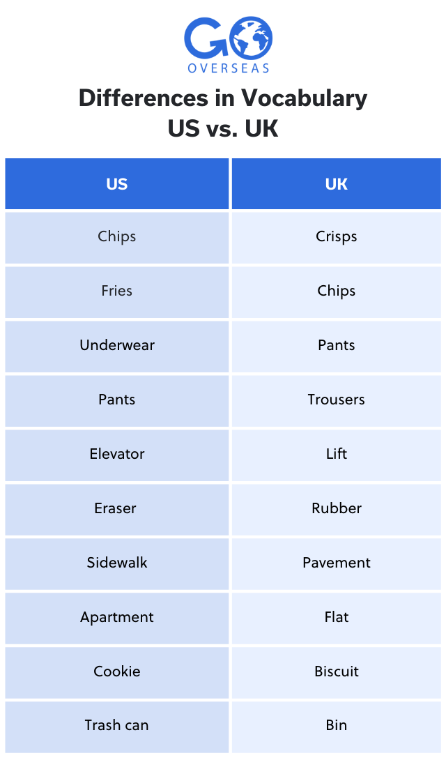 A table showing vocabulary differences between US and UK English.