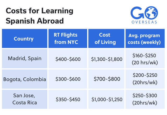 A table detailing the costs for learning Spanish in Spain, Costa Rica, and Colombia.