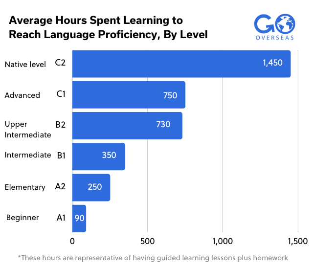 Average Hours Spent Learning to reach Language Proficiency, By Level chart Average Hours Spent Learning to reach Language Proficiency, By Level chart