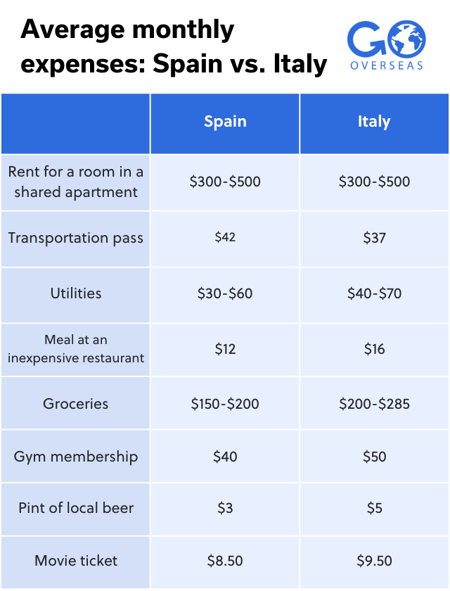 Study abroad cost comparison infographic