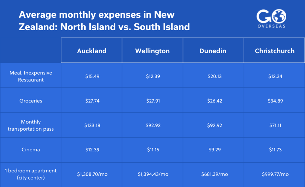 A chart comparing the cost of living in various New Zealand cities