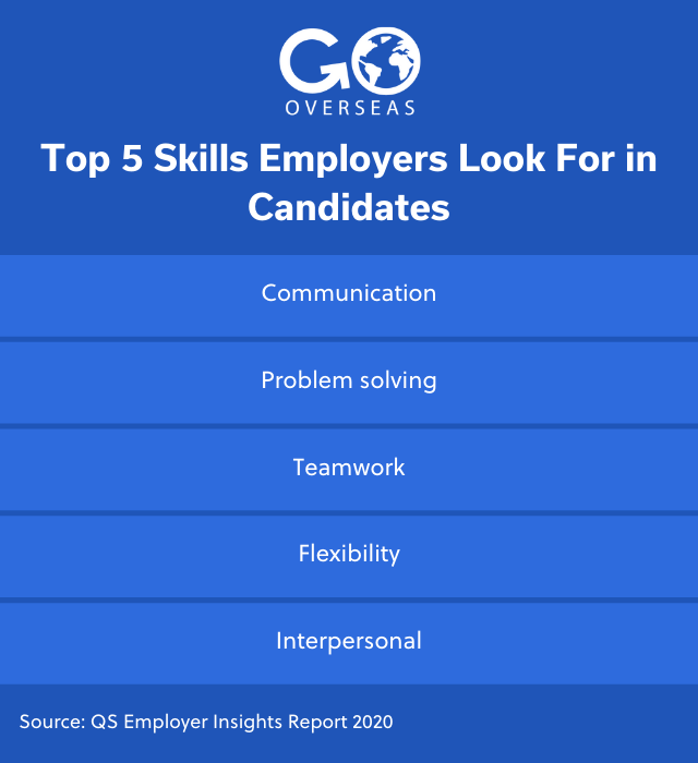 A chart showing the top 5 qualities employers look for when hiring: Communication, problem solving, teamwork, flexibility, interpersonal.