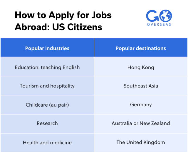 A chart showing popular destinations and industries for US citizens.