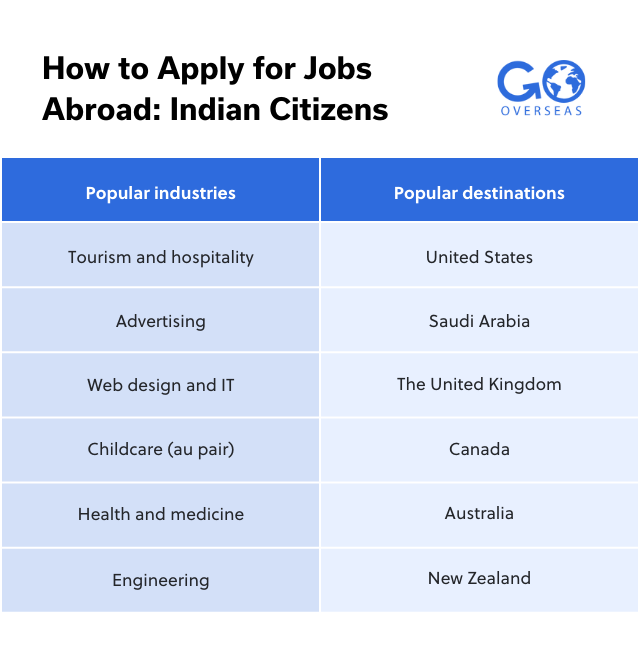 A chart showing popular countries and industries for job searches for Indian citizens.