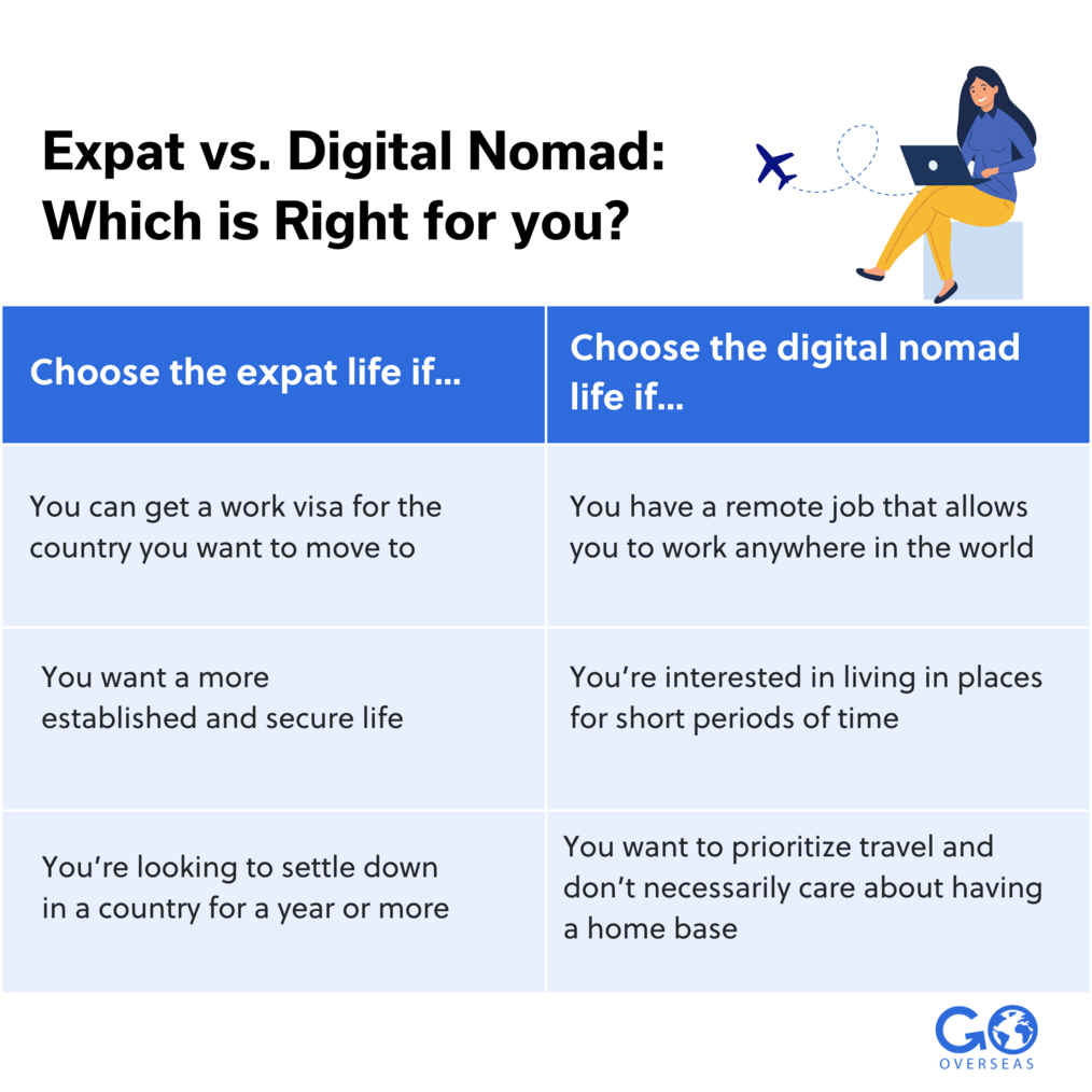 Chart displaying expat vs digital nomad lifestyles