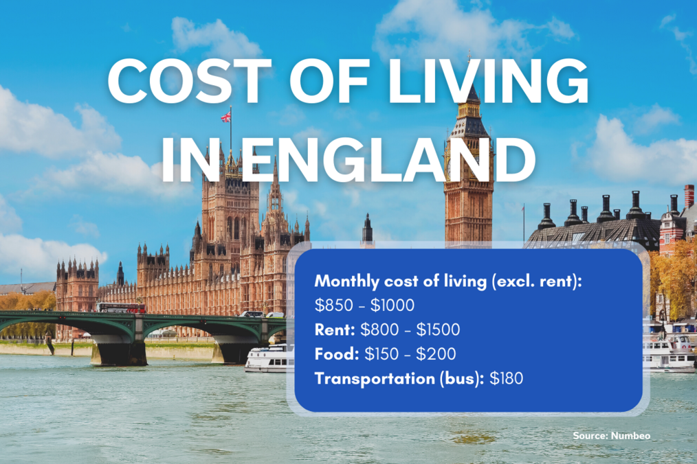 A graphic showing the average cost of living in England