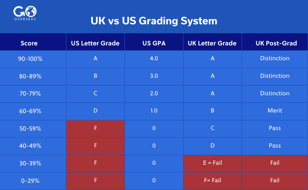 Chart displaying UK vs US grading systems