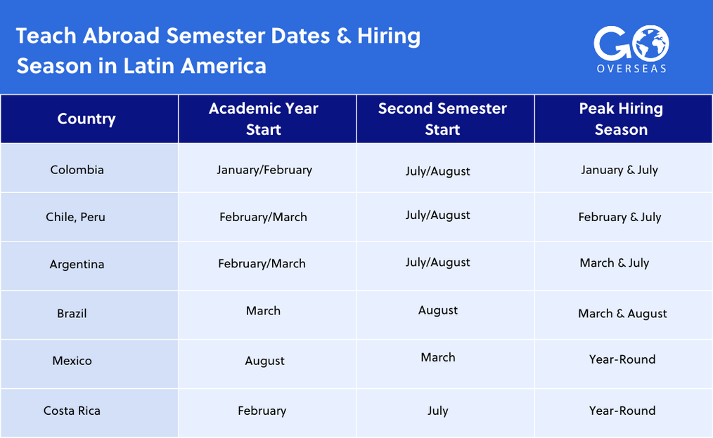 chart showing hiring season in Latin America