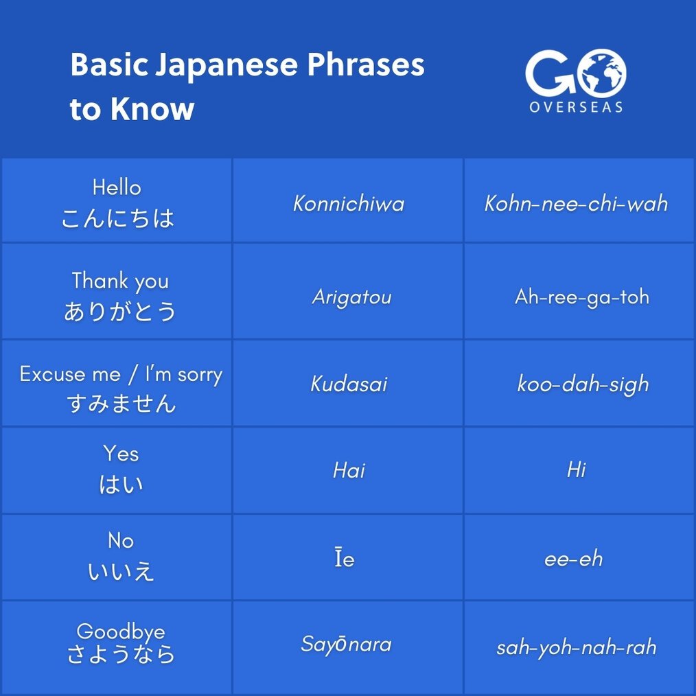 Basic Japanese phrases to know A chart of basic Japanese phrases and how to pronounce them
