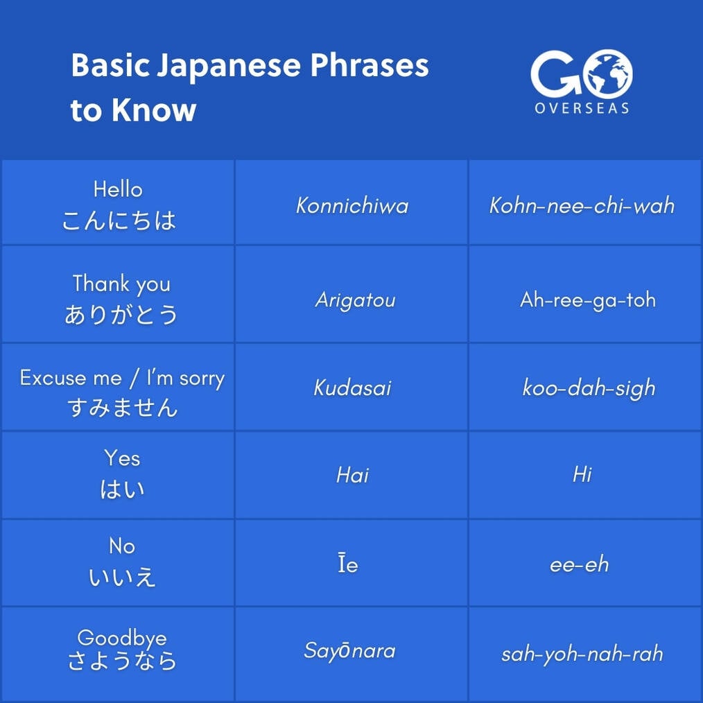 A chart of basic Japanese phrases and how to pronounce them
