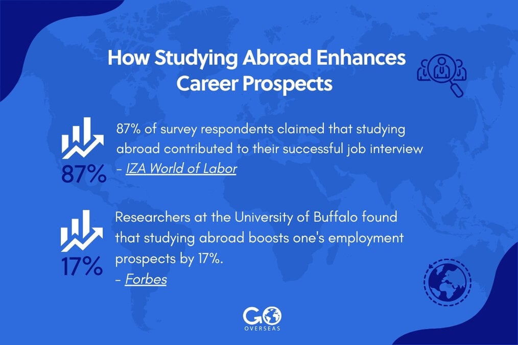 How Studying Abroad Enhances Career Prospects Statistics showing how studying abroad can benefit one's chances of employment