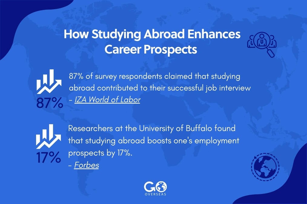 Statistics showing how studying abroad can benefit one's chances of employment