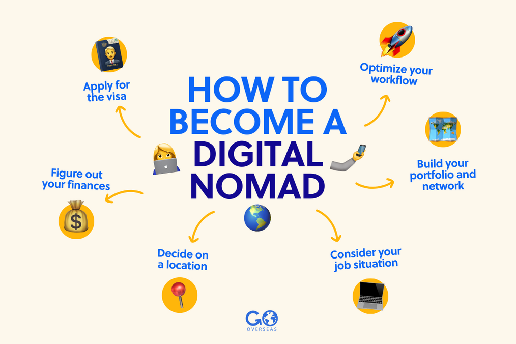 Graphic showing steps for becoming a digital nomad