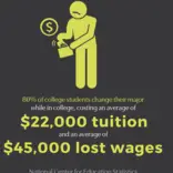80% of college students change their major while in college, costing an average of $22,000 in tuition and an average of $45,000 in lost wages.