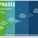 Shababeek's five phase experiential learning process for acquiring Levantine Arabic