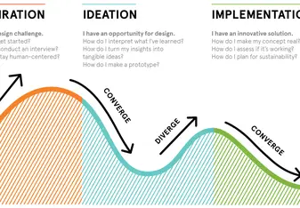 Human centred design
