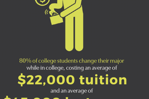 80% of college students change their major while in college, costing an average of $22,000 in tuition and an average of $45,000 in lost wages.