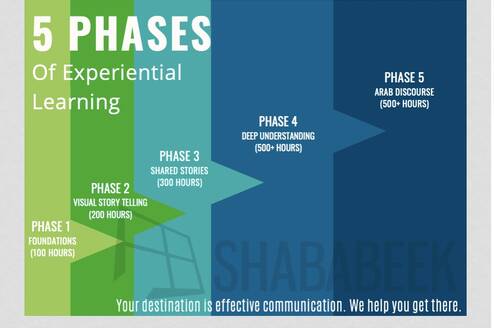 Shababeek's five phase experiential learning process for acquiring Levantine Arabic