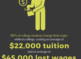 80% of college students change their major while in college, costing an average of $22,000 in tuition and an average of $45,000 in lost wages.