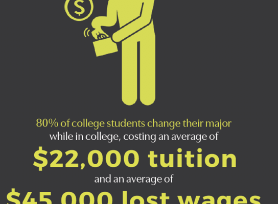 80% of college students change their major while in college, costing an average of $22,000 in tuition and an average of $45,000 in lost wages.