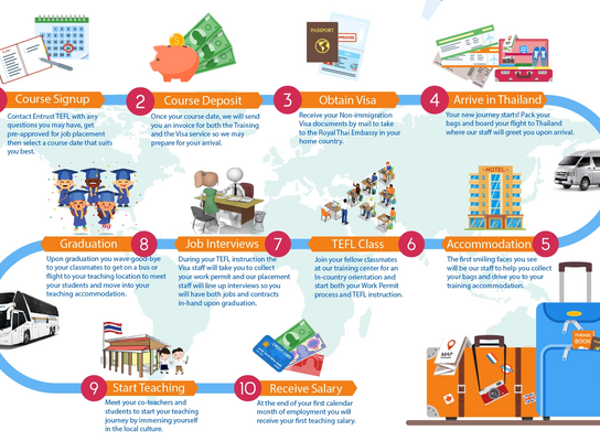 The TEFL process in Thailand