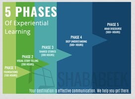 Shababeek's five phase experiential learning process for acquiring Levantine Arabic