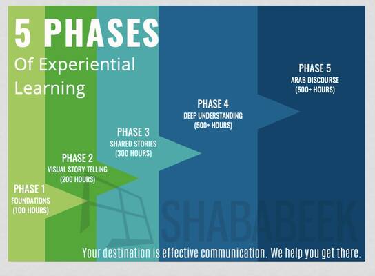 Shababeek's five phase experiential learning process for acquiring Levantine Arabic