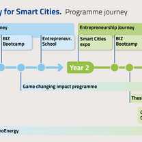 Smart Cities Programme Journey