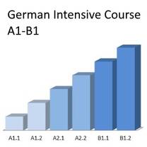 Language Levels A1 to B1