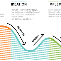 Human centred design
