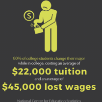 80% of college students change their major while in college, costing an average of $22,000 in tuition and an average of $45,000 in lost wages.