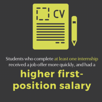 Students who complete at least one internship receive job offers more quickly, and have a higher first-position salary 