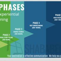 Shababeek's five phase experiential learning process for acquiring Levantine Arabic
