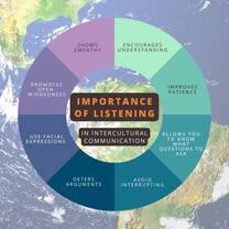 Listening