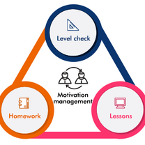 Visual diagram showing the school’s learning process: level check, lessons, homework, and motivation management.