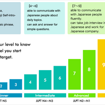 A 10-level progress chart showing the school’s original Japanese speaking ability assessment system for students.