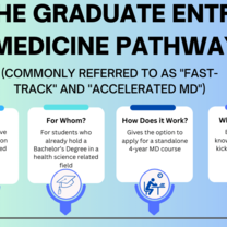Graduate Entry Medicine Pathway infographic