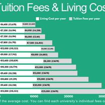 Tuition Fees Living Cost infographic