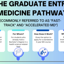 Graduate Entry Medicine Pathway infographic