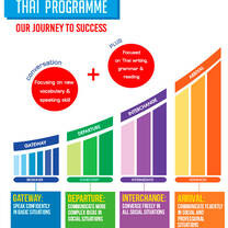 Language Express - Learn Thai