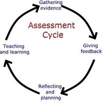 Assessment cycle - Teach-the-world